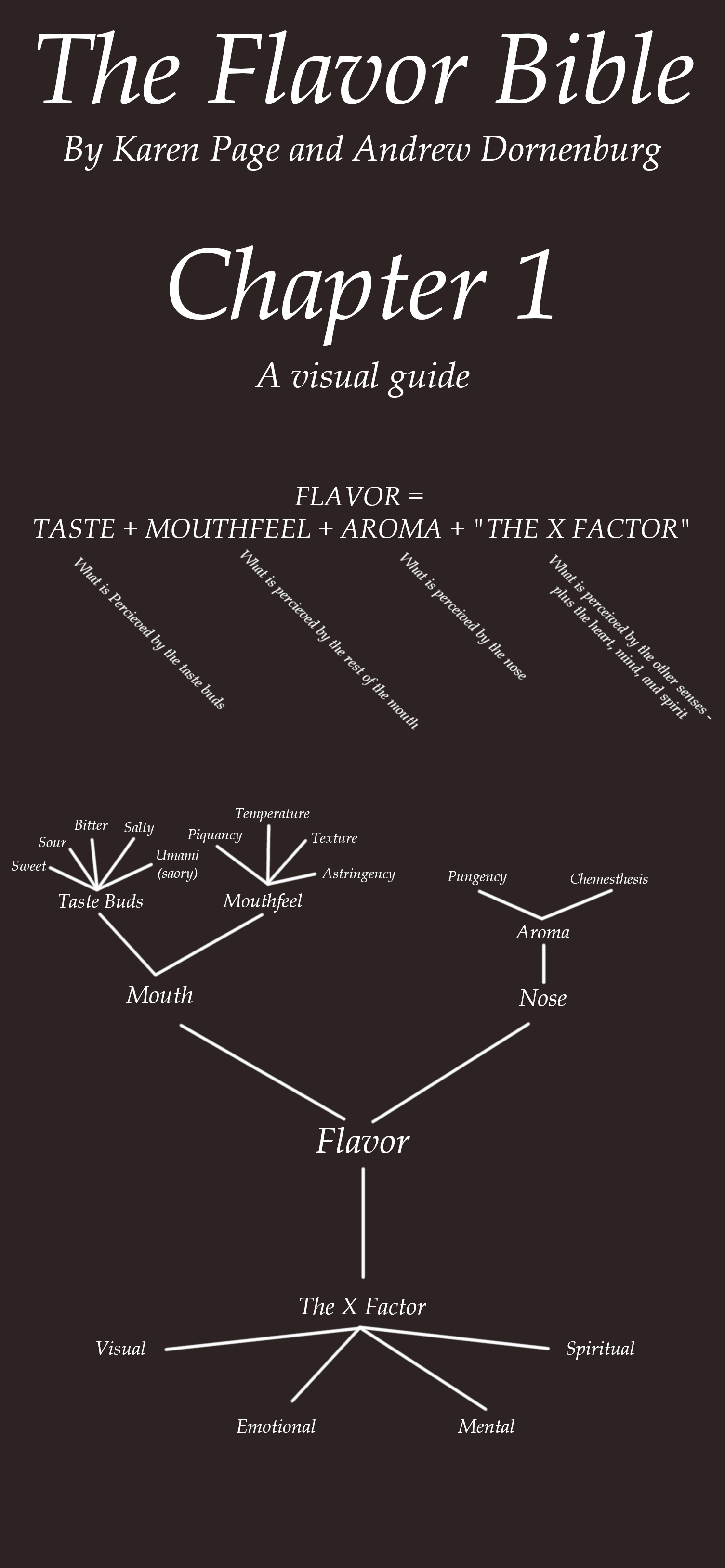 infographic showing The Flavor Bible's breakdown of how flavor is perceived and how experiences change perceptions of food.