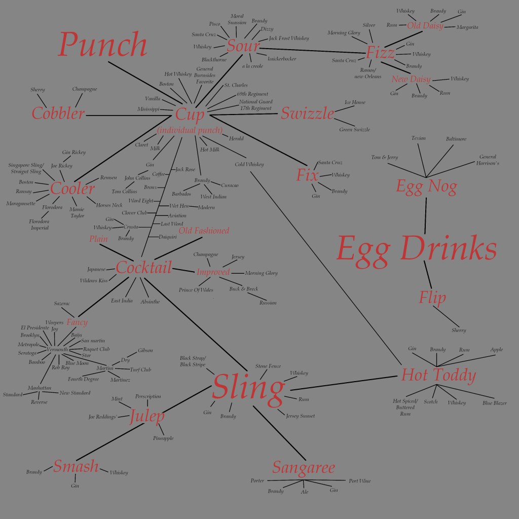 A Graphic Organizer based on the Cocktails discussed in David Wondrich's IMBIBE!